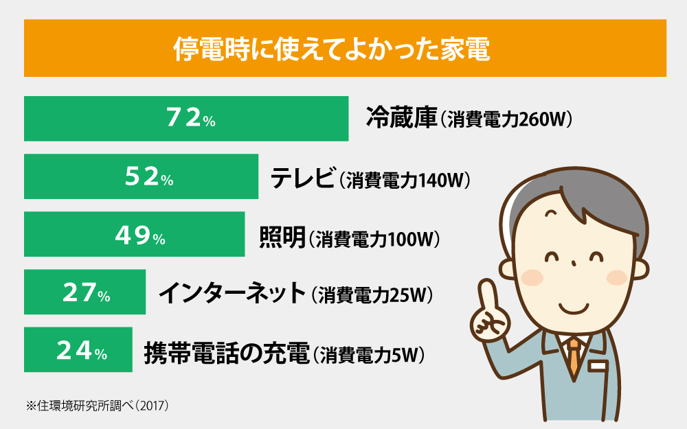 停電時に使えてよかった家電