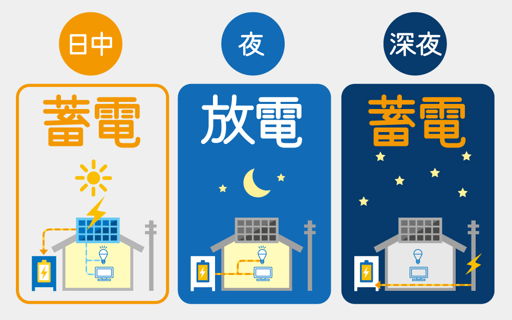 蓄電システムにできること